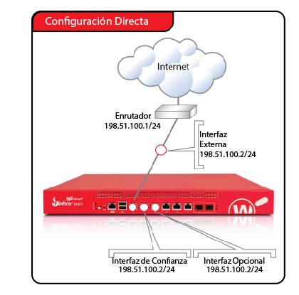 Diagrama de un Firebox en modo directo