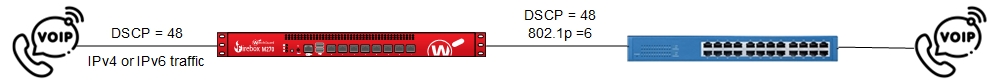 Diagrama de un ejemplo de VoIP