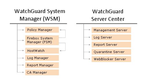 Diagrama de componentes de Fireware XTM