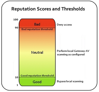 Diagrama de puntuaciones de reputación y umbrales, de 100 (Malo) a 1 (Bueno)