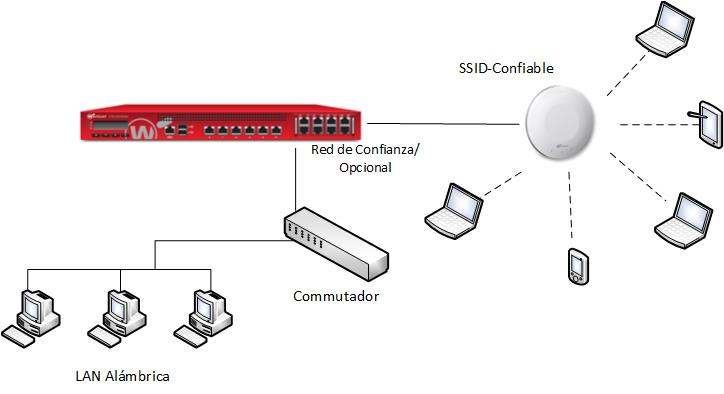 Diagrama de un dispositivo AP conectado directamente a una interfaz De confianza u Opcional con dispositivo XTM
