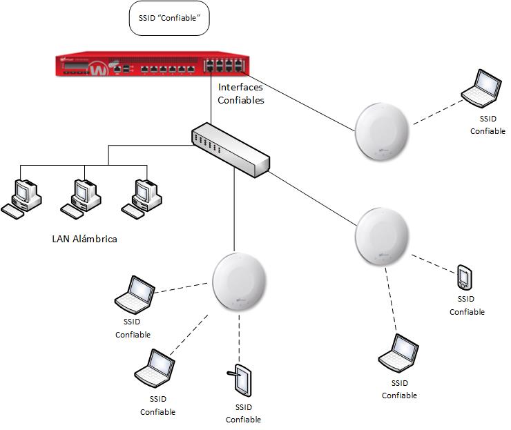Diagrama de una red con tres dispositivos AP en la misma red