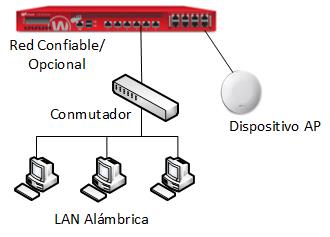 Diagrama de un dispositivo AP conectado a la interfaz de un Firebox