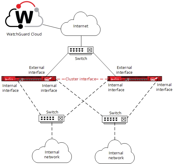 Diagrama de FireCluster que muestra las redes de confianza y opcionales