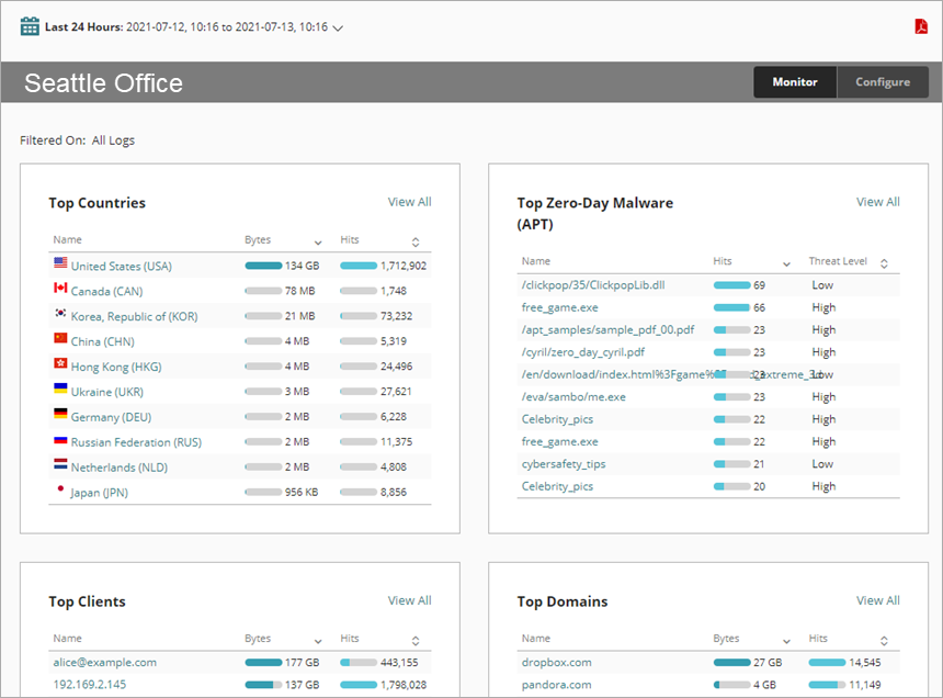 Screen shot of the Executive Dashboard page