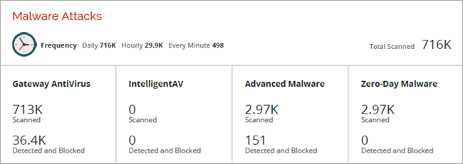 La sección Ataques de Malware del informe de resumen ejecutivo