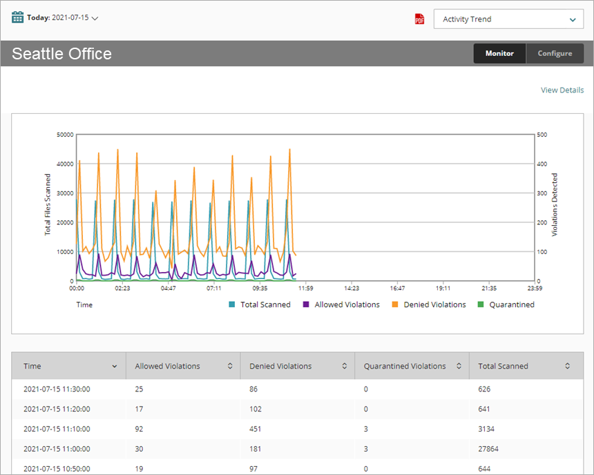 Screen shot of Data Loss Violation (DLP) report