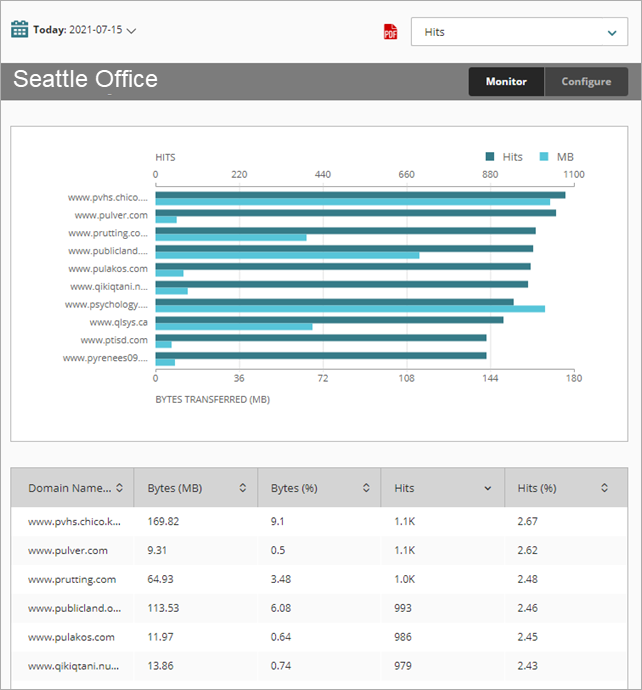 Screen shot of Most Popular Domains report