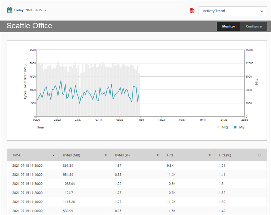 Screen shot of Proxy Traffic report