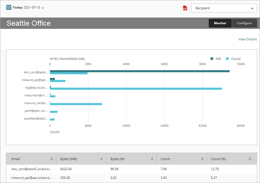 Screen shot of SMTP Proxy report