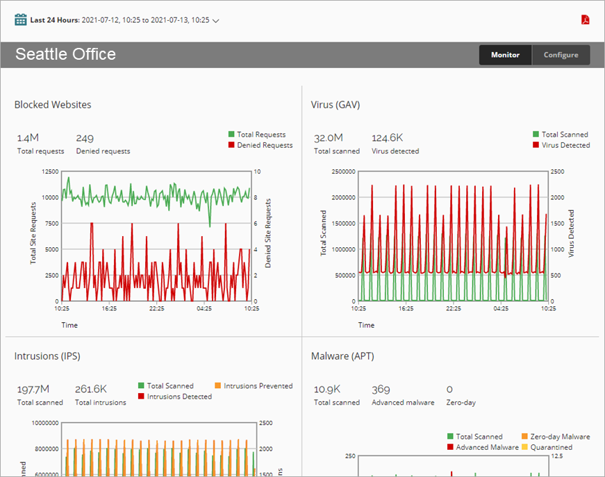 Screen shot of the Subscription Dashboard page