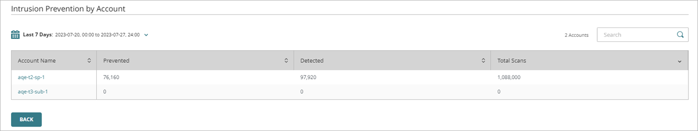 Screen shot of the Intrusion Prevention by Account list