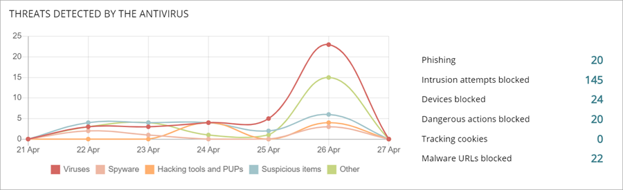 Screen shot of the Threats Detected by Antivirus tile