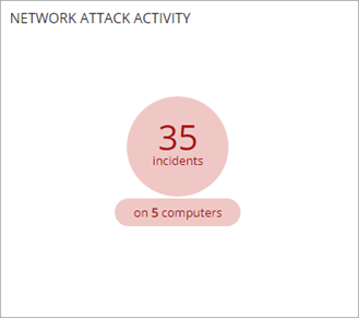 Screen shot of WatchGuard Endpoint Security, Network Attack Activity tile on Security dashboardScreen shot of WatchGuard Endpoint Security, Network Attack Activity tile on Security dashboard