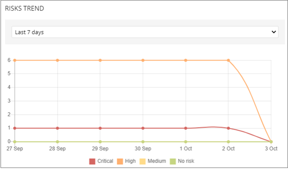 Screen shot of Risk Trend tile on the Risks dashboard in WatchGuard Endpoint Security