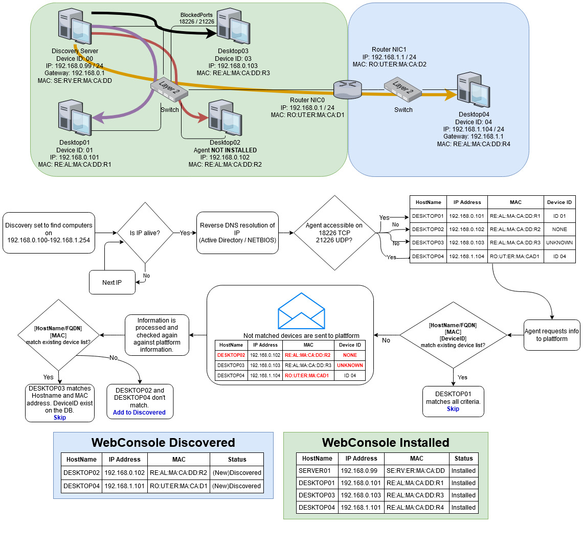 El diagrama de Descubrimiento Remoto