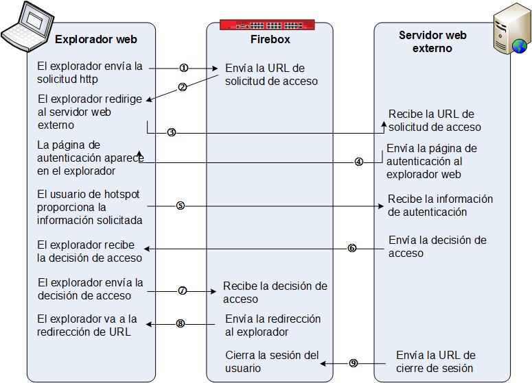 Diagrama que demuestra la interacción entre el explorador web, el hotspot XTM y el servidor web externo.