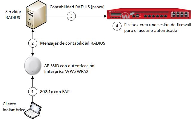 Diagrama del SSO de RADIUS con un dispositivo AP WatchGuard