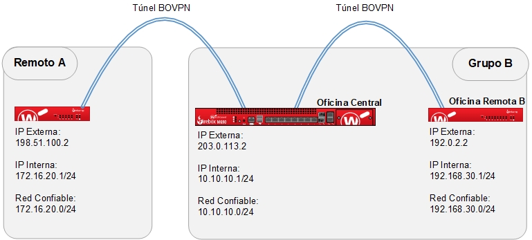 Un diagrama mostrando las redes de las tres oficinas y los túneles VPN que los conectan, con el Firebox de Oficina Central agrupado con la Oficina Remota B.