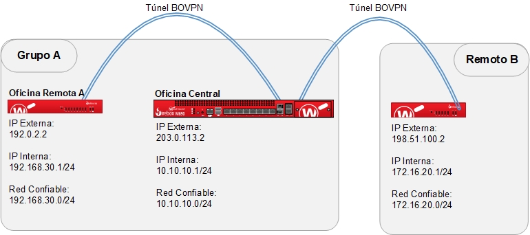 Un diagrama mostrando las redes de las tres oficinas y los túneles VPN que los conectan, con el Firebox de Oficina Central agrupado con la Oficina Remota A.