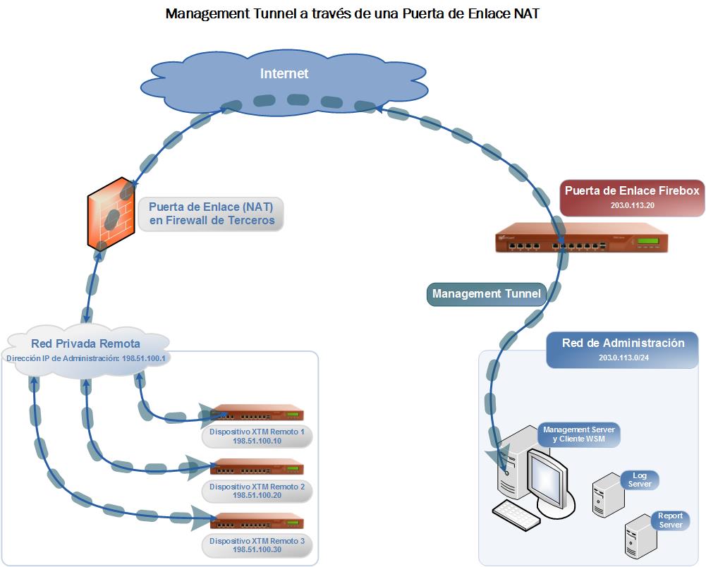 Diagrama de un Management Tunnel a través de una Puerta de Enlace NAT