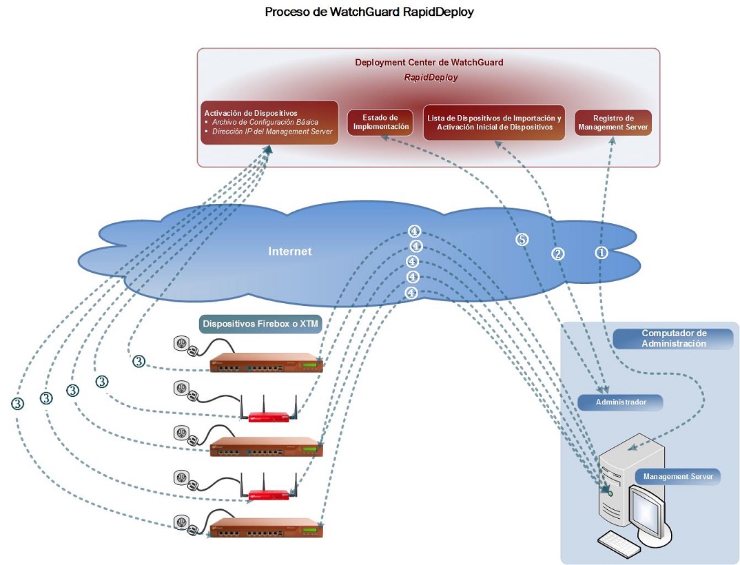 Diagrama de proceso de WatchGuard RapidDeploy