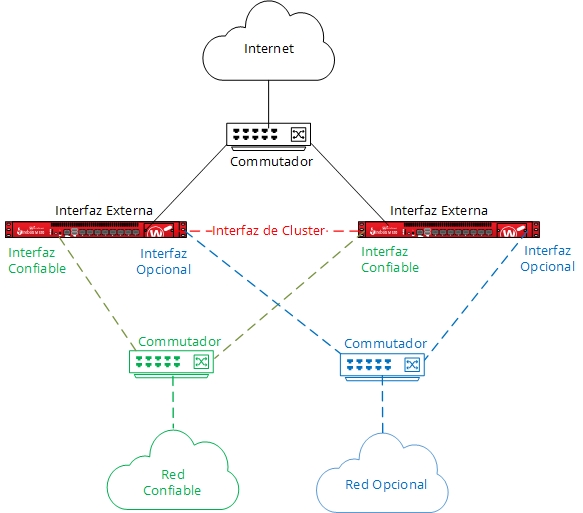 Diagrama de FireCluster que muestra las redes de confianza y opcionales