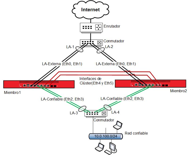 Diagrama de red de un FireCluster con una interfaz LA interna y externa