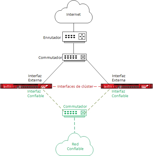 Diagrama de la configuración de red simple de FireCluster