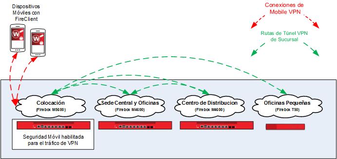 Diagrama de red que muestra varios Firebox con túneles BOVPN, y las conexiones Mobile VPN a un Firebox