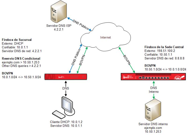 Diagrama topológico para una red de ejemplo con el reenvío de DNS condicional