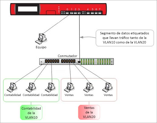 En este tema se describe un diagrama de la arquitectura VLAN. El dispositivo Firebox o XTM se conecta a un solo conmutador que, a su vez, se conecta a dos VLAN diferentes: VLAN10 para Contabilidad y VLAN20 para Ventas.