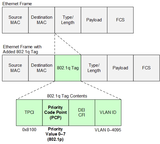 Screen shot of 802.1q and 802.1p at Layer 2