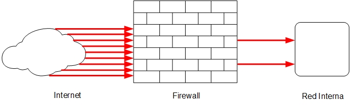 Diagrama del propósito y la función de un firewall, donde sólo se permite que pase algo de tráfico a la red interna.