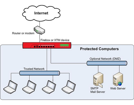 Diagrama de red que muestra un dispositivo XTM que protege una red.