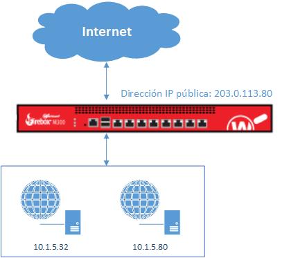 Diagrama de un Firebox con dos servidores web en la red privada