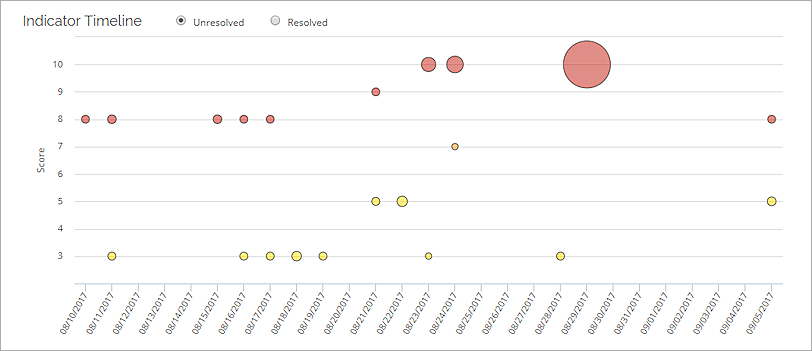 Screen shot of the Indicator Timeline on the TDR Dashboard