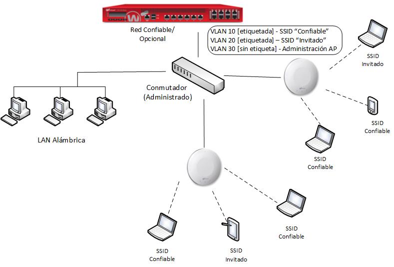 Diagrama de red de dos dispositivos AP conectados a un conmutador conectado a un Firebox