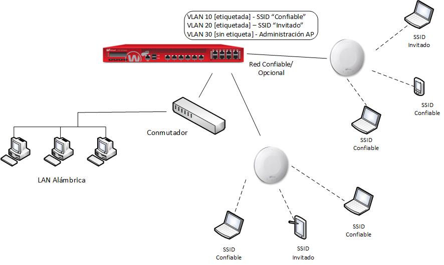 Diagrama de red de dos dispositivos AP conectados a dos interfaces de Firebox