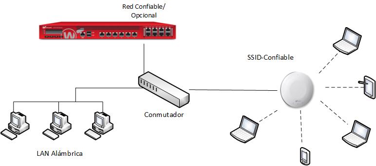 Diagrama de un dispositivo AP conectado a un conmutador conectado al dispositivo XTM