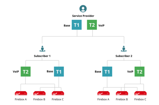 Diagram of the multiple template use case