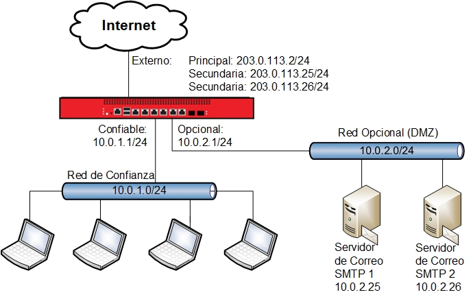 Diagrama de red que muestra dos servidores SMTP en la red opcional