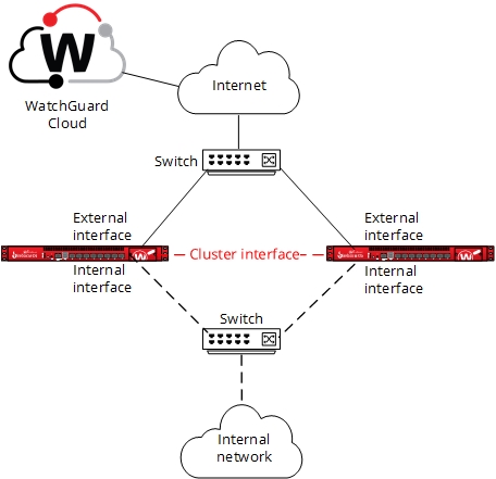 Diagrama de la configuración de red simple de FireCluster