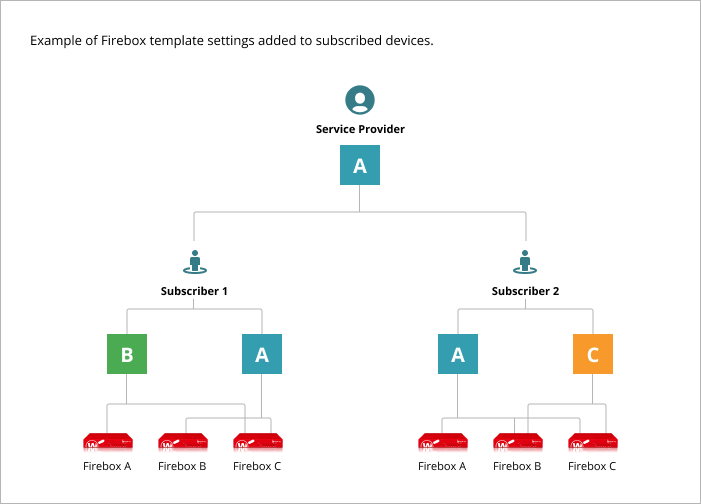 Diagrama: Ejemplo de ajustes de una plantilla del Firebox agregados a dispositivos suscritos