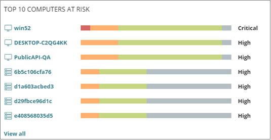 Screen shot of the Computers at Risk tile on the Risks dashboard in WatchGuard Endpoint Security