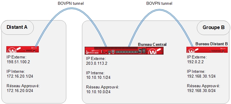 Diagramme illustrant les réseaux des trois bureaux et les tunnels VPN qui les relient, avec le Firebox du bureau central groupé avec le bureau distant B.