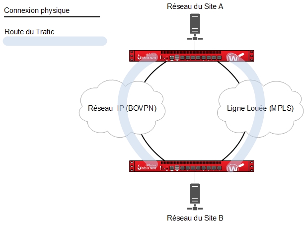Schéma d'une connexion MPLS et BOVPN entre deux sites