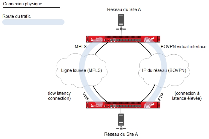 Schéma de deux sites connectés par deux liaisons BOVPN, l'une à latence élevée, l'autre à latence faible
