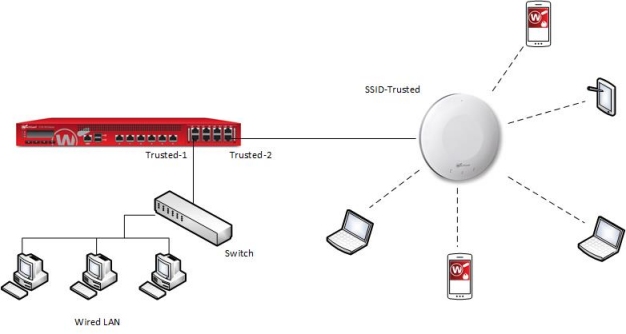 Schéma d'un réseau avec un point d'accès sans fil connecté à une interface de Firebox, Approuvé-2