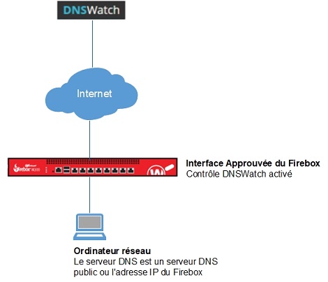Diagramme d'un réseau comprenant DNSWatch (Exemple de Configuration 1)